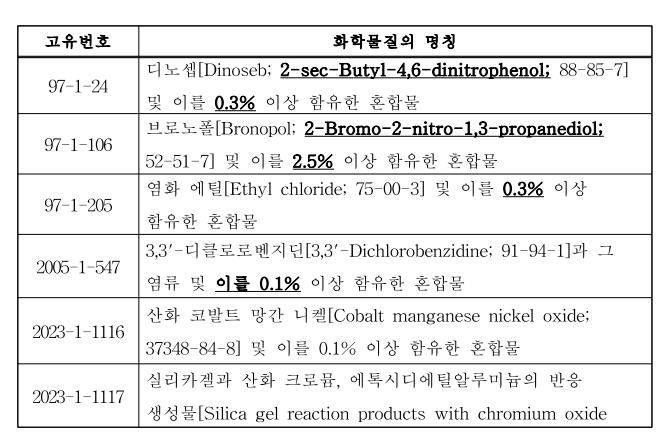 South Korea,Chemical,Substance,Classification,Labeling,Amendments
